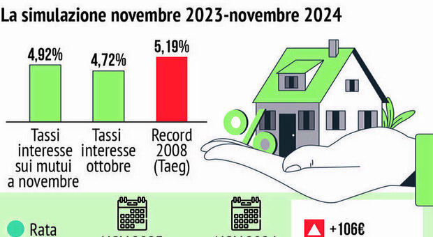 Mutui A Tasso Fisso Si Abbassano Le Migliori Offerte Sul Mercato E Cosa Succederà Nei Prossimi Mesi 7295