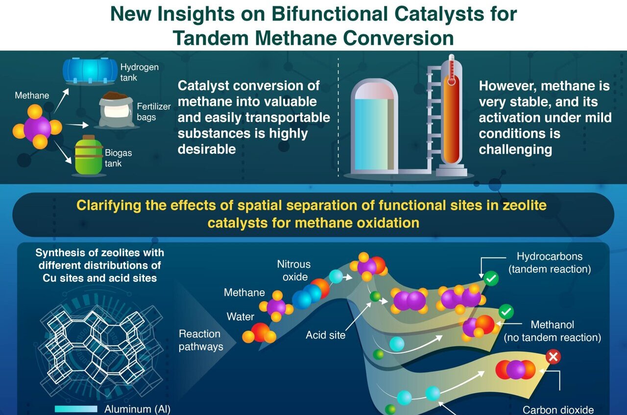 A Novel Multifunctional Catalyst Turns Methane Into Valuable Hydrocarbons