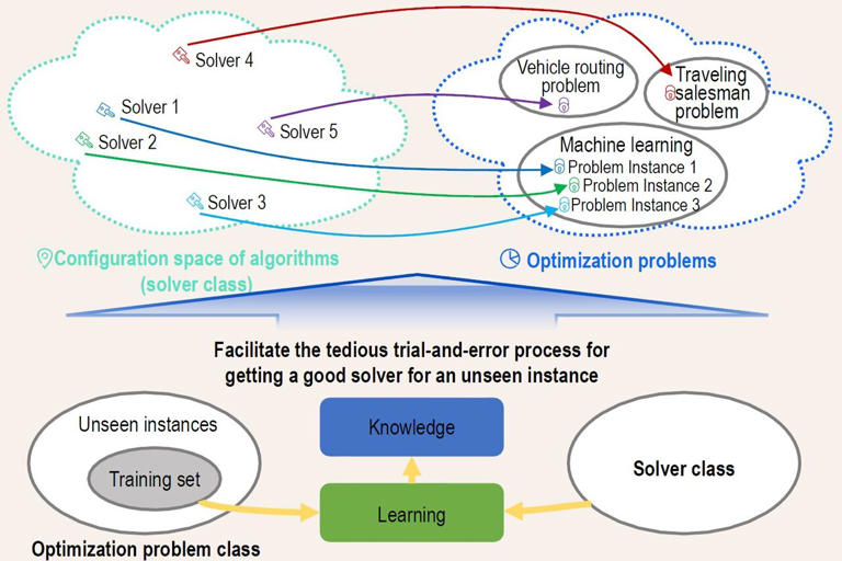 In the lower part of the figure, it can be seen that L2O leverages on a set of training problem instances from the target optimization problem class to gain knowledge. This knowledge can help identify algorithm (configurations) that perform well on unseen problem instances. Credit: Science China Press