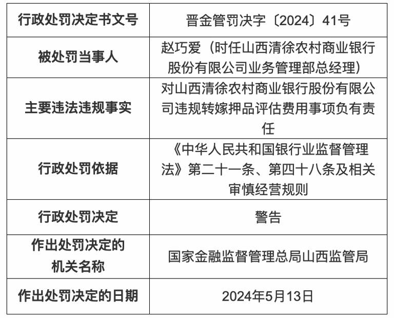 清徐农商银行被罚款50万元：贷前调查不尽职，违规转嫁押品评估费用