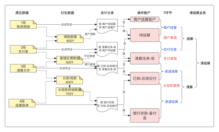 搞懂清结算，只需要记住“123457”