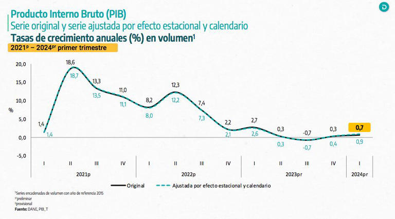 Colombia Lleva Cuatro Trimestres Con La Economía Raspando Ministro De Hacienda Saca Pecho 1862