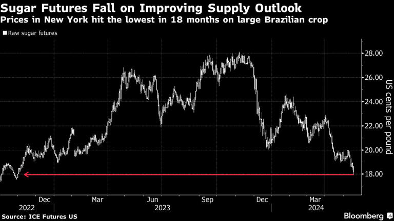 Açúcar afunda para mínima de 18 meses com safra forte no Brasil