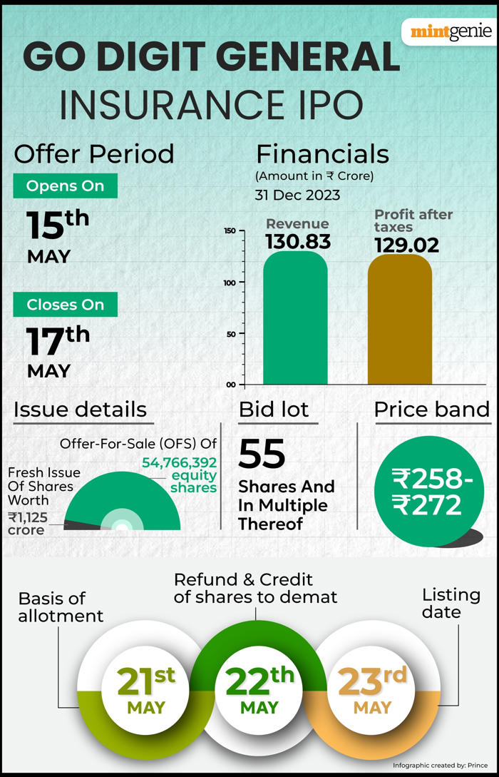 go digit ipo last bidding date today: should you subscribe or not? check gmp, subscription status, other details
