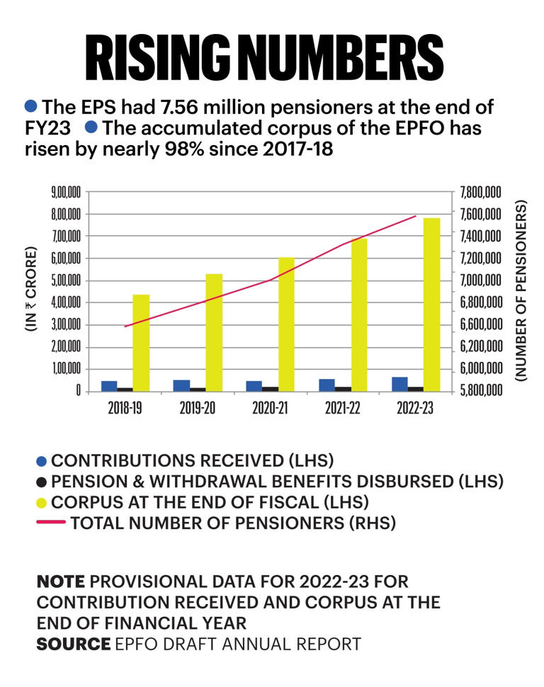 As EPFO struggles with staff shortage, higher pension subscribers are kept waiting