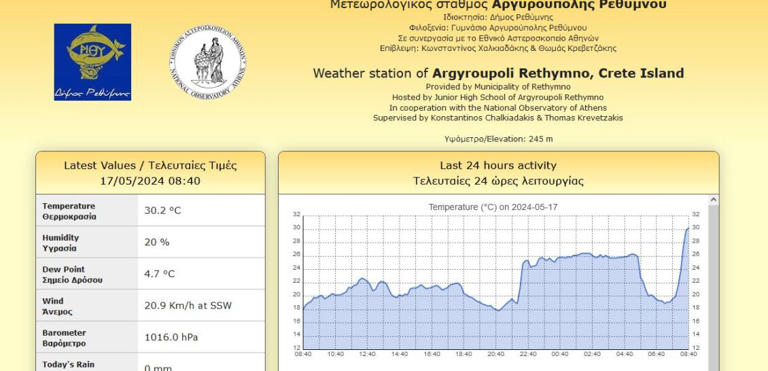 Κρήτη: Κατά 11 βαθμούς ανέβηκε ο υδράργυρος μέσα σε… 90 λεπτά στο Ρέθυμνο!