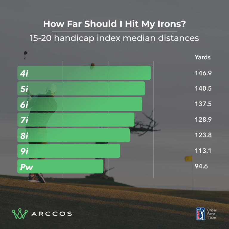 How Far Do Amateur Golfers Hit Their Irons? Find Out How You Compare…