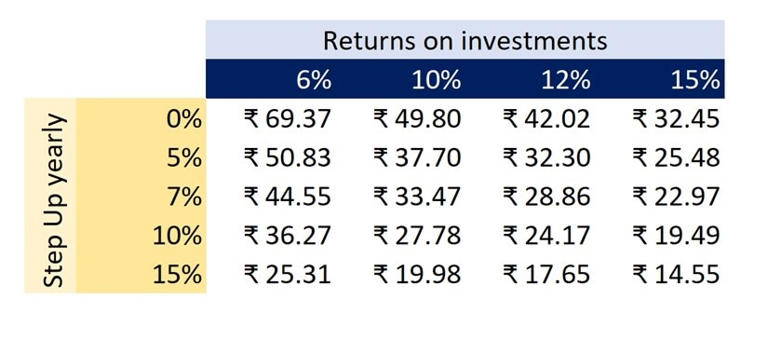 Mutual Funds for children: How can I accumulate Rs 2 crore for my child's education in 15 years? Check details