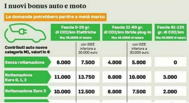 Incentivi Auto 2024, Come Ottenerli? Quali Sono I Modelli Più ...