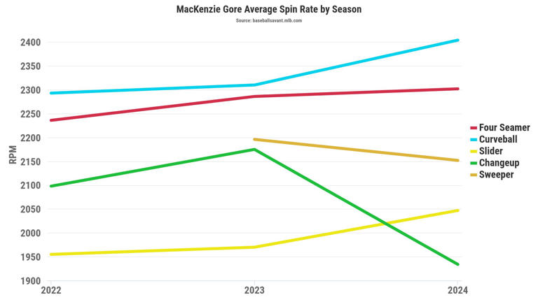 MacKenzie Gore Strikes Out Nine In Quality Start