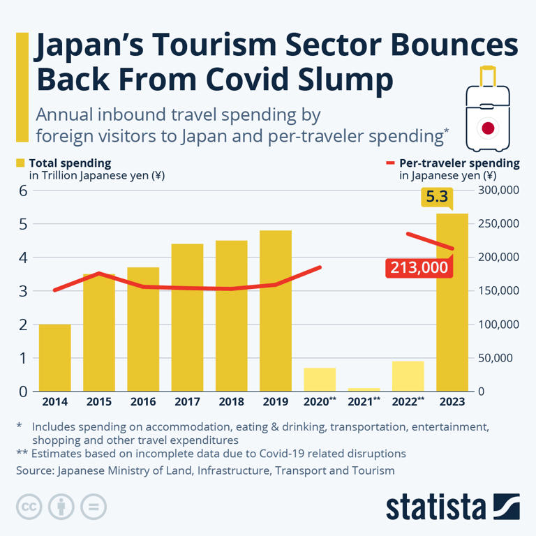 annual inbound travel spending by foreign visitors to Japan