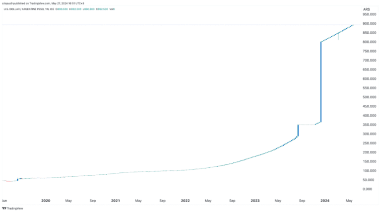 USD/ARS: Tästä syystä Argentiinan peso on romahtanut Milein alla