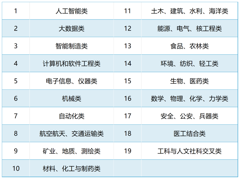 多所高校，将新增一批“新工科”重点专业！