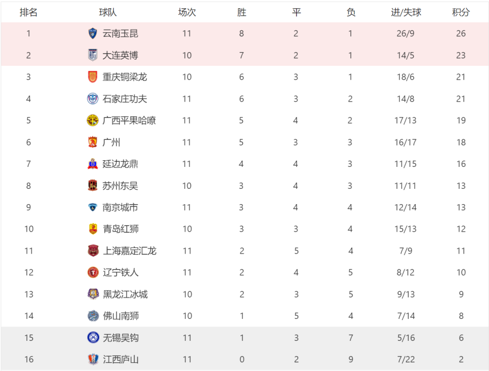 中甲积分榜：广州客胜广西跟住冲超集团，石家庄4连胜升第四