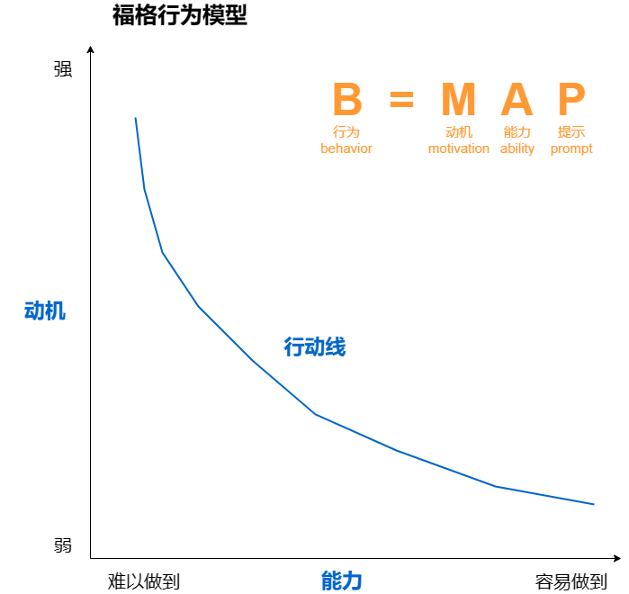 读书心得：结合《上瘾》和《体验引擎》，对提升玩家吸引力的再思考