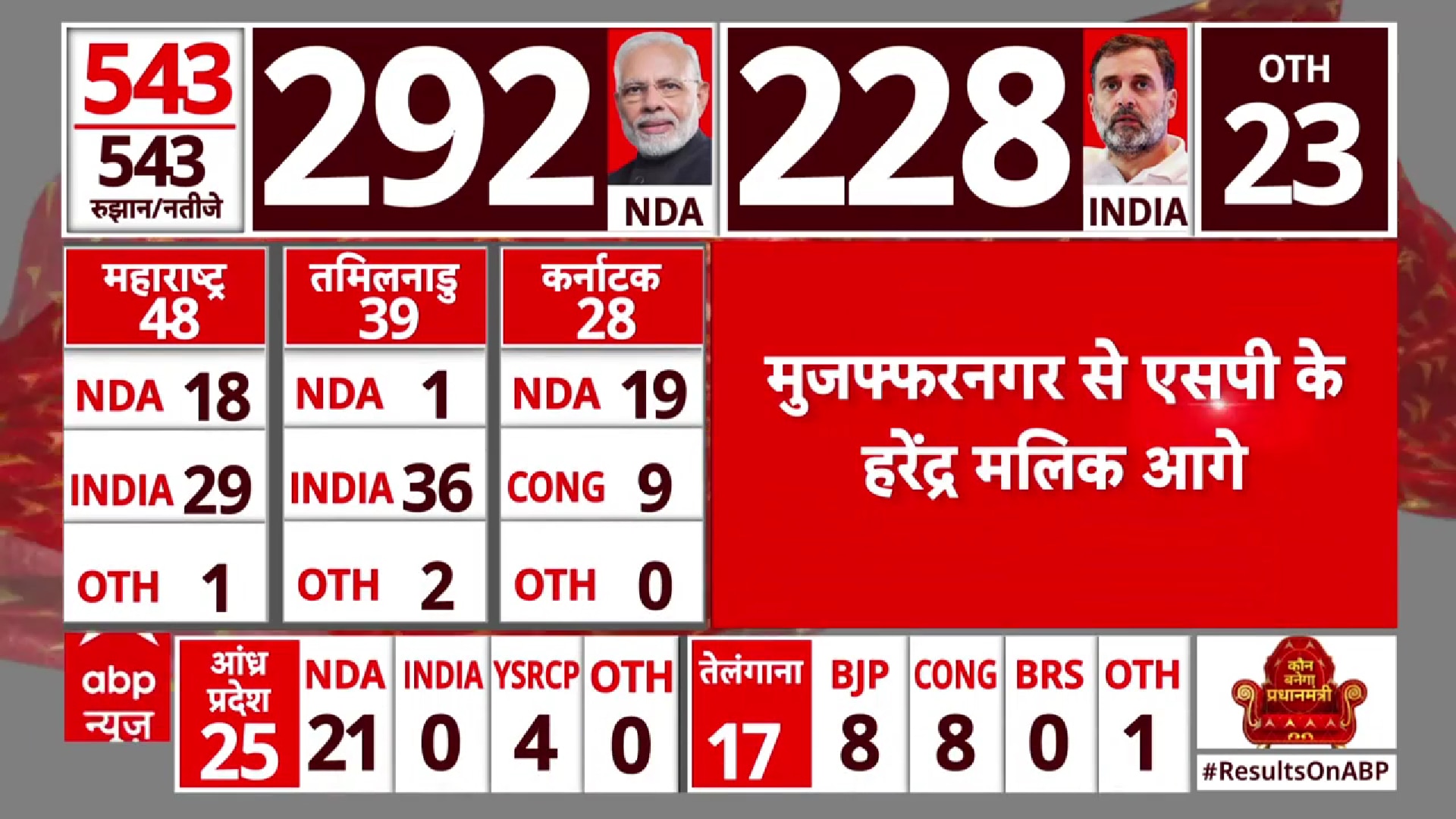 Election Results 2024: BJP Sanjiv Balyan Lags Behind From Muzaffarnagar ...