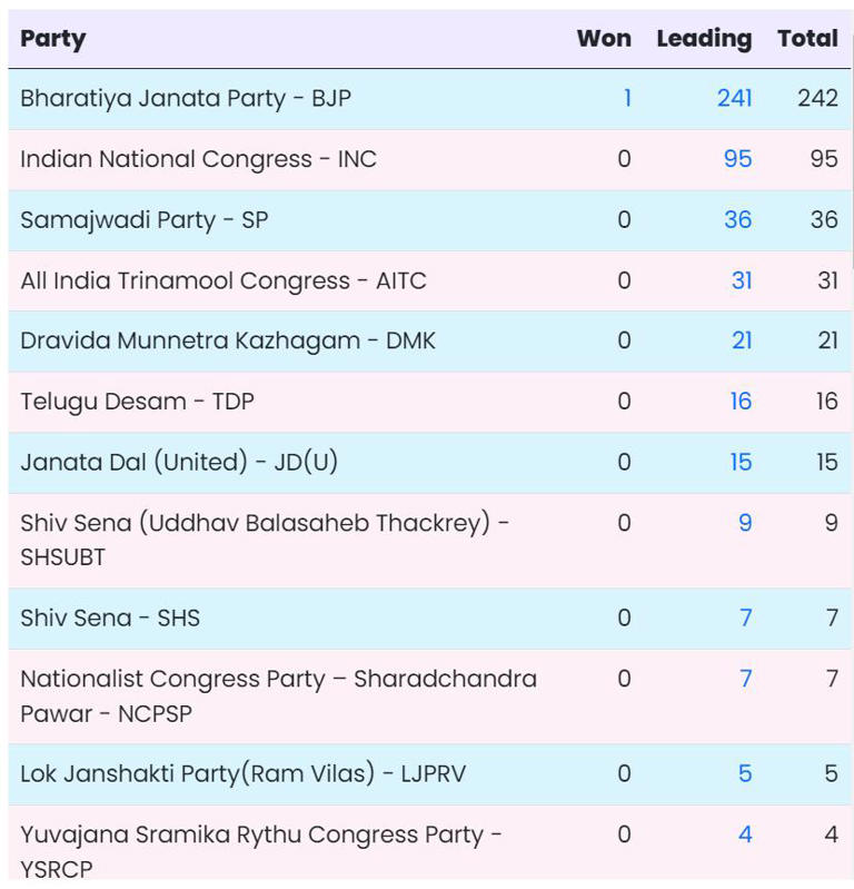 Haryana Election Result 2024 Check District Wise Results of Haryana