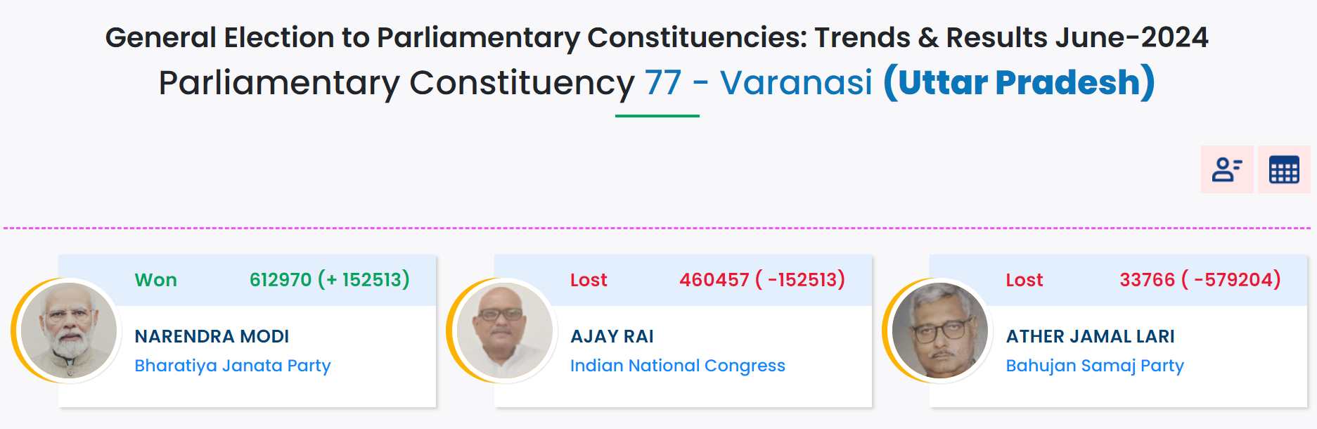 Haryana Election Result 2024: Check District Wise Results Of Haryana ...