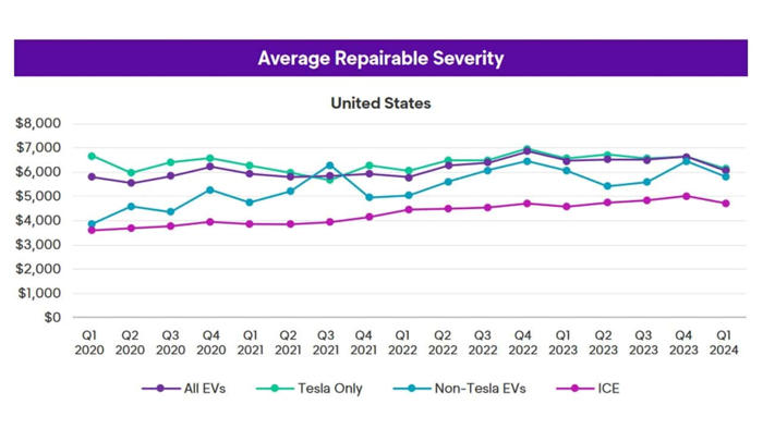 repairing an ev is 30% more expensive on average than an ice vehicle. here’s why
