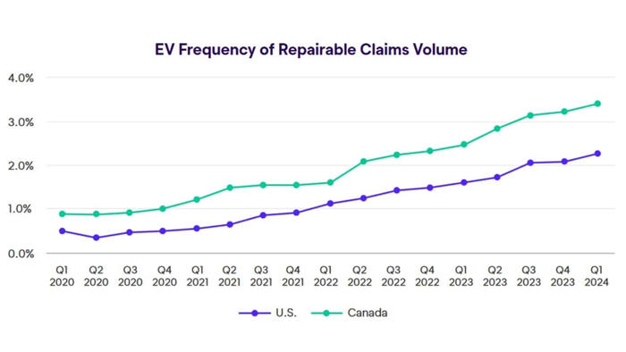 repairing an ev is 30% more expensive on average than an ice vehicle. here’s why