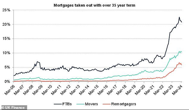 Long-life mortgages: UK Finance's report shows how as interest rates climbed, longer mortgage terms dramatically shot up