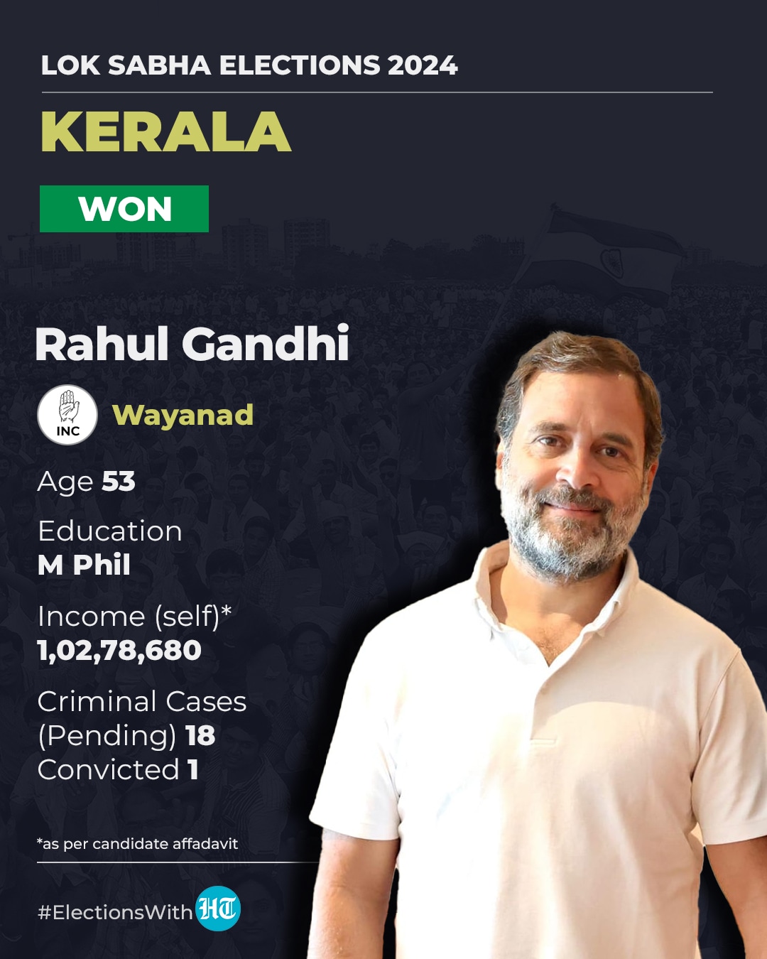 Rahul Gandhi Wins Both Rae Bareli And Wayanad By A Huge Margin