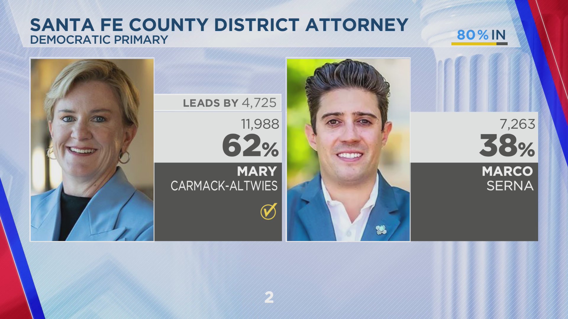 Santa Fe District Attorney Race Enters Final Stretch