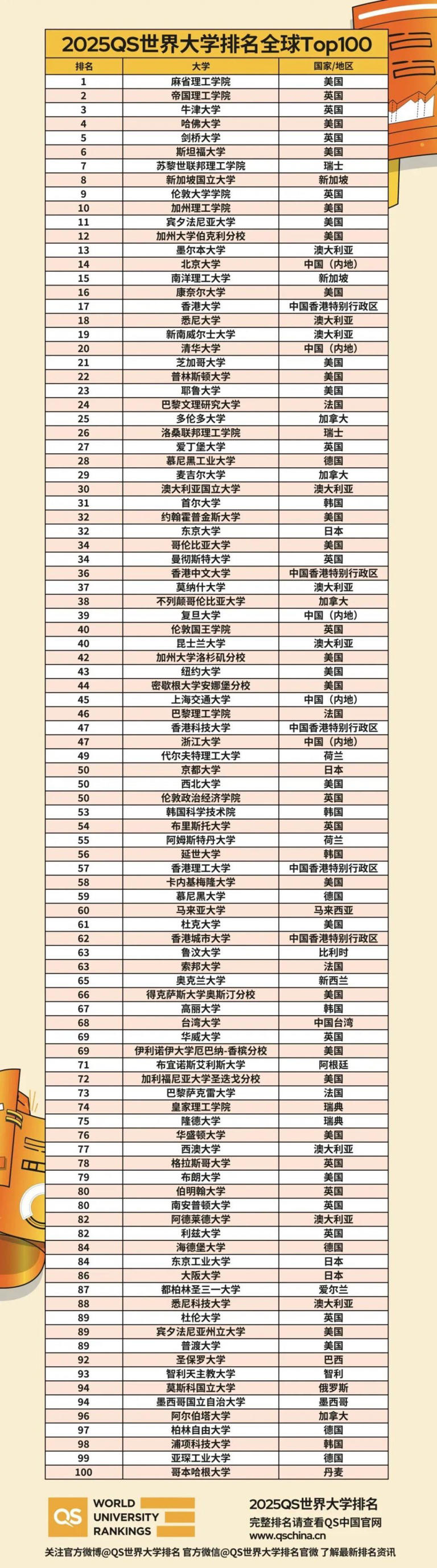 2025 QS世界大学排名：北大、清华跻身前20，麻省理工13连冠