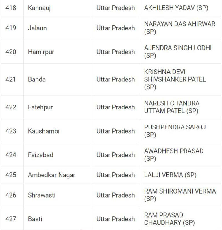 Lok Sabha Election 2024 Results Heres A Look At Full List Of Winners From All 543 Seats 6795