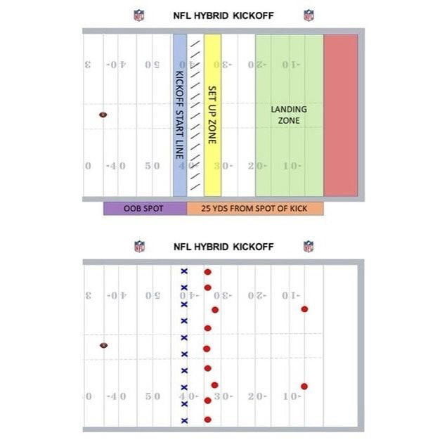 Kickoffs and kickoff returns in the NFL in 2024