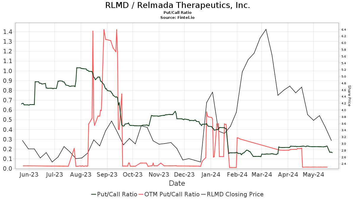 Jefferies initiates coverage of Relmada Therapeutics (RLMD) with buy ...