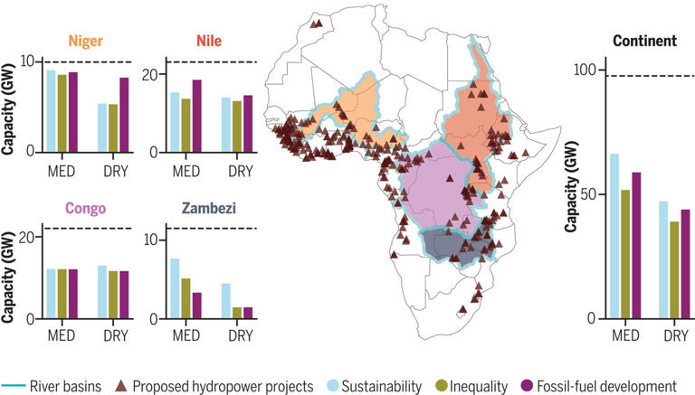Cost-optimal hydropower expansion. Proposed (dashed line) and cost-optimal (bars) capacity expansion for continental Africa and its major river basins under the scenarios considered. In total, 32 to 60% of the proposed capacity is not cost-optimal. More than half of the capacity proposed for the Nile, Congo, and Niger basins is always cost-optimal, whereas the expansion in the Zambezi River basin depends on the considered scenario. The colors of the shaded areas in the map correspond to the river basins represented by each graph. Credit: Science (2023). DOI: 10.1126/science.adf5848