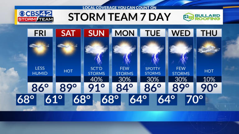 Comfortable air moving in for Friday, humidity and storms return Sunday