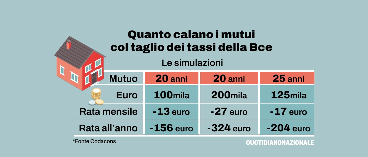 Quanto Cala Davvero La Rata Del Mutuo Dopo Il Taglio Dei Tassi Della ...