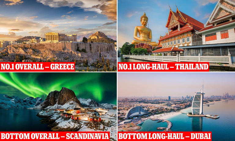 Greece is the word: Best and worst value destinations ranked by Brits