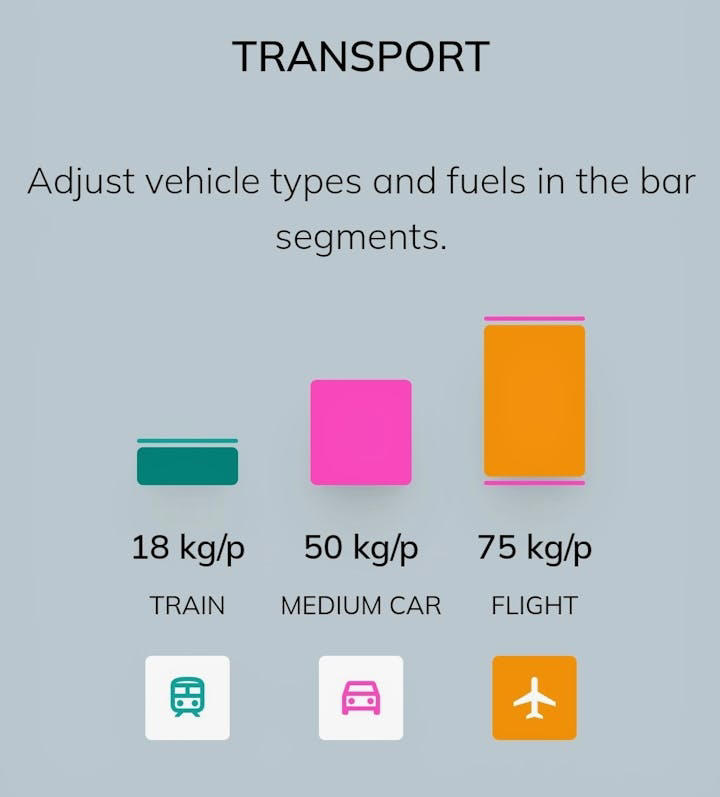 A screenshot of the Travel and Climate calculator's analysis of carbon emissions per person from Minneapolis to Chicago, assuming three passengers.