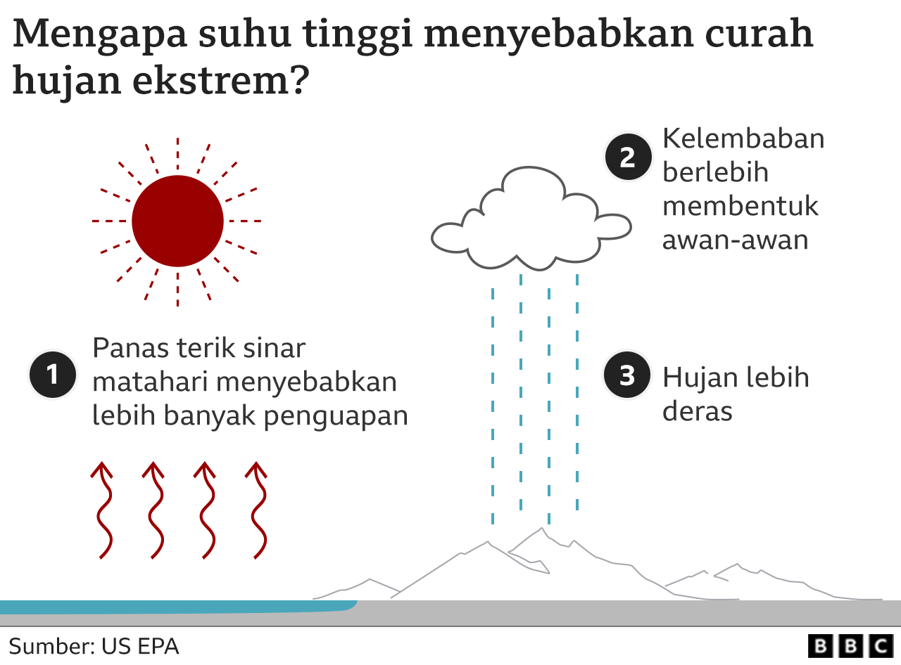 Dari Indonesia Hingga Uni Emirat Arab, Mengapa Banjir Semakin Sering ...