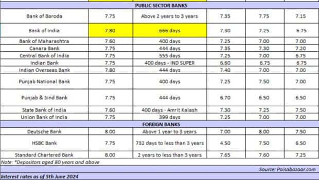 Senior Citizen Fixed Deposits offering up to 9.50% return in June – Check latest FD rates