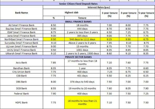 Senior Citizen Fixed Deposits offering up to 9.50% return in June – Check latest FD rates