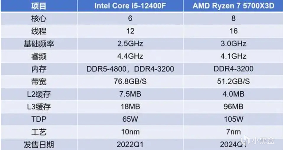 600元12400F可硬抗千元5700X3D？买新不买旧真不是绝对