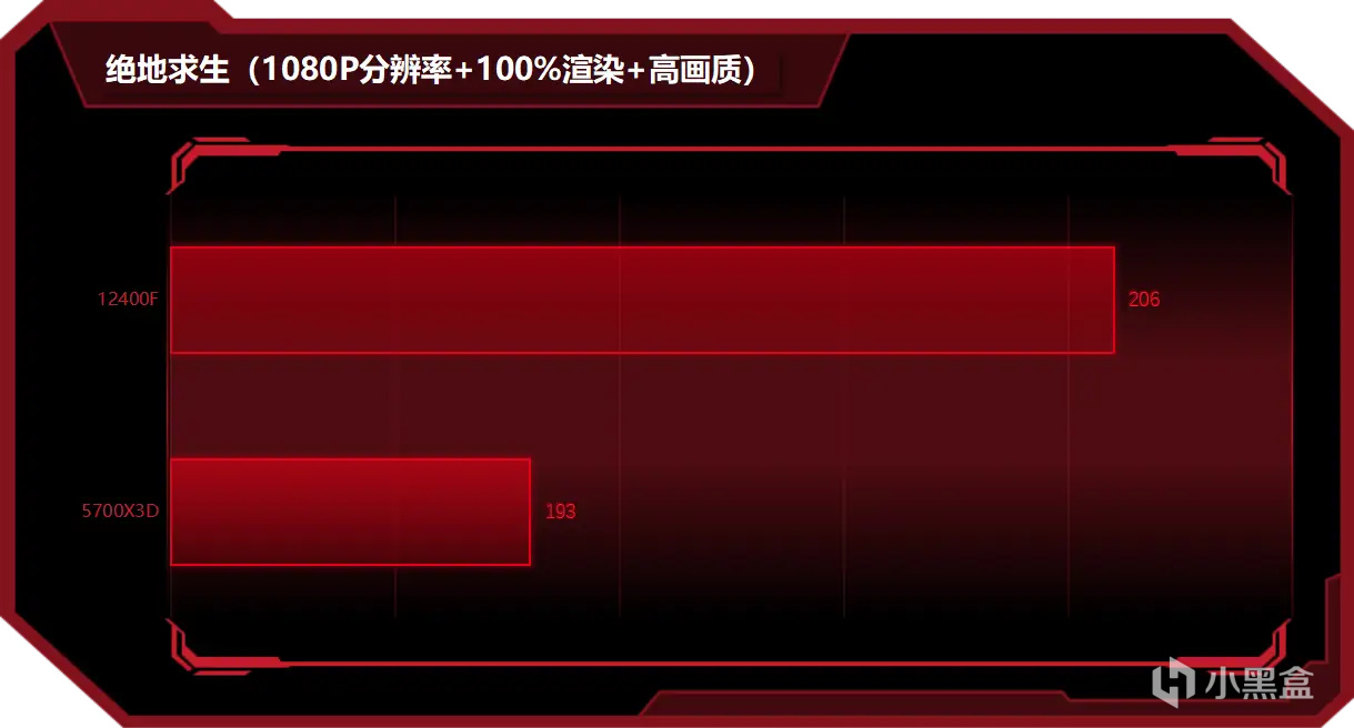 600元12400F可硬抗千元5700X3D？买新不买旧真不是绝对