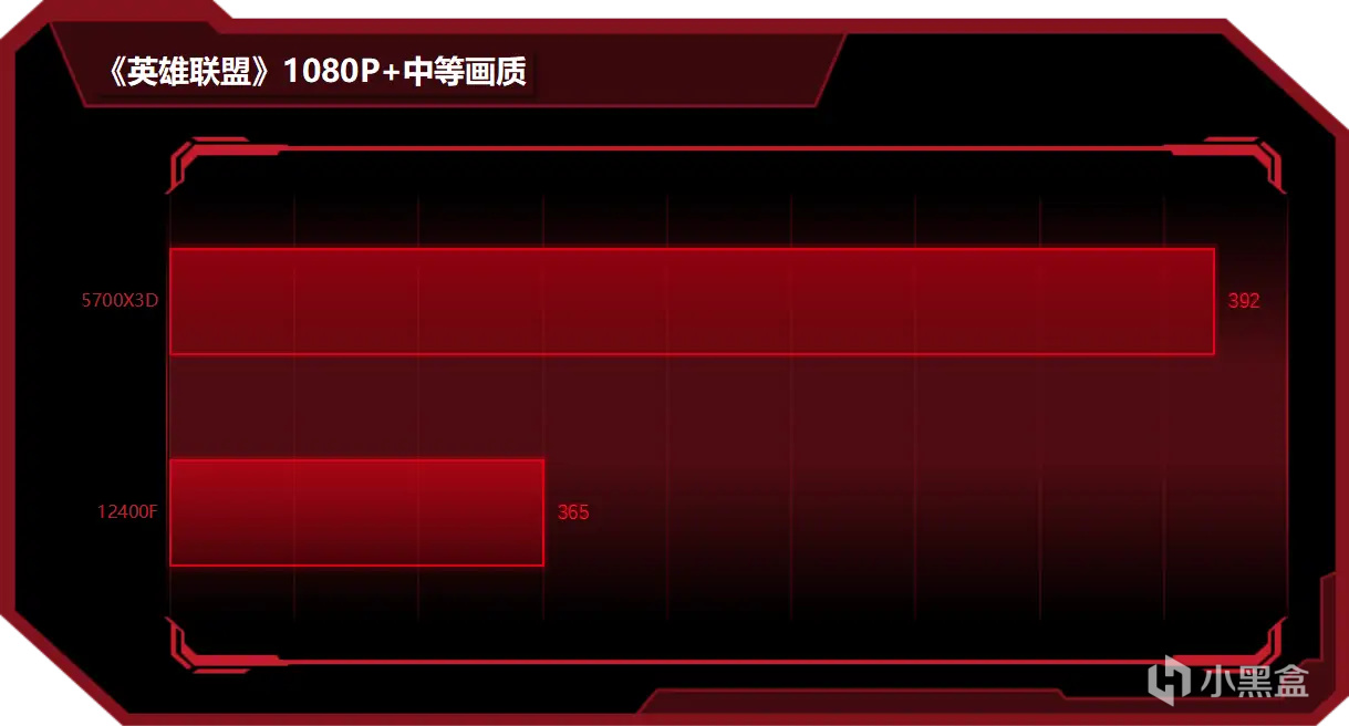 600元12400F可硬抗千元5700X3D？买新不买旧真不是绝对