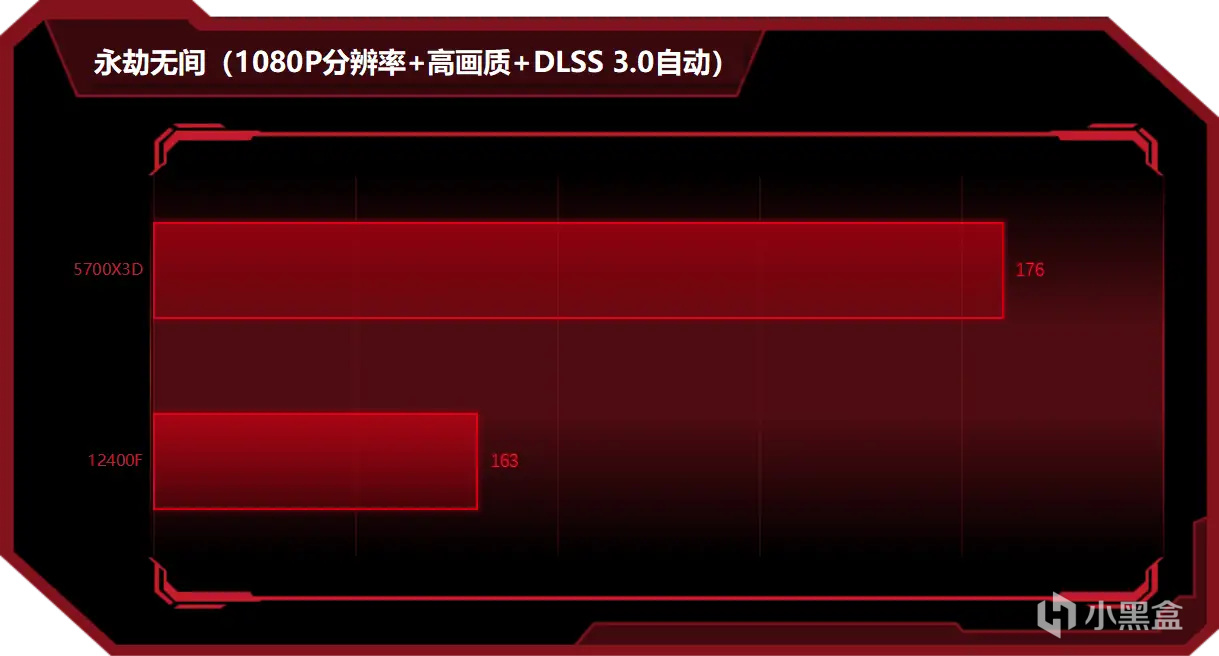 600元12400F可硬抗千元5700X3D？买新不买旧真不是绝对