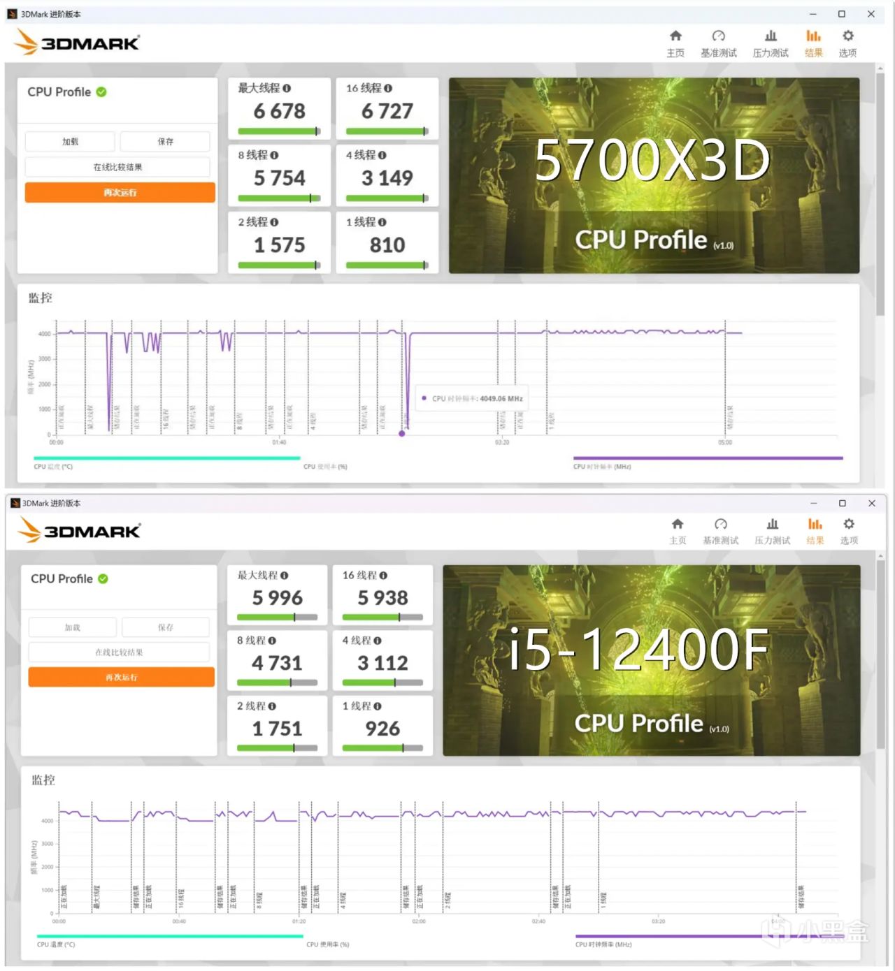 600元12400F可硬抗千元5700X3D？买新不买旧真不是绝对