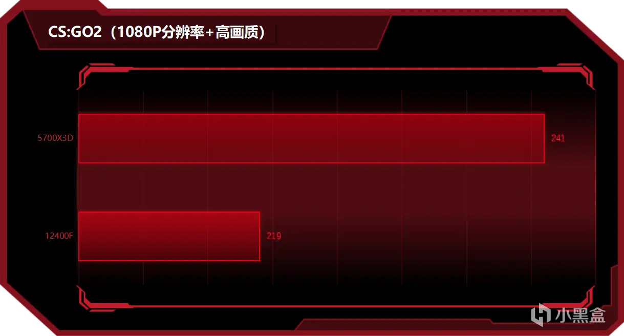 600元12400F可硬抗千元5700X3D？买新不买旧真不是绝对