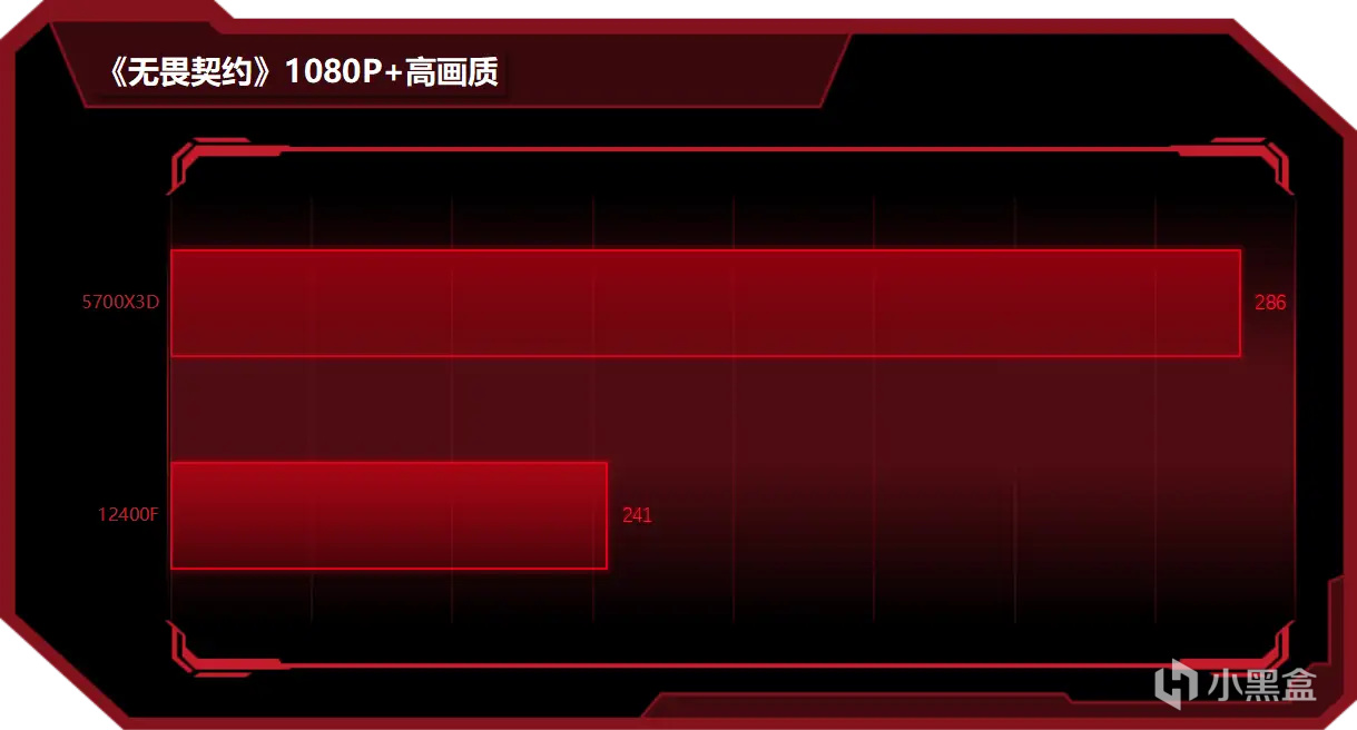 600元12400F可硬抗千元5700X3D？买新不买旧真不是绝对