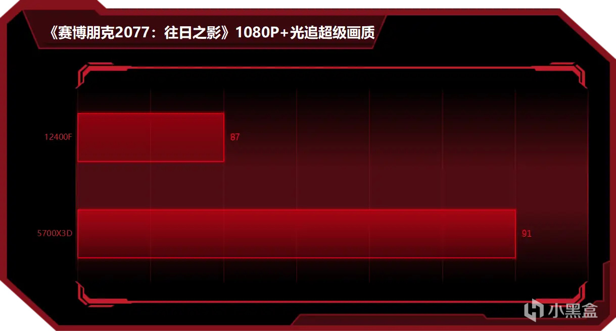 600元12400F可硬抗千元5700X3D？买新不买旧真不是绝对