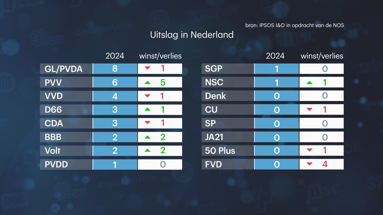 Groenlinks Pvda Grootste In Europa Pvv Verliest Nog Een Zetel 