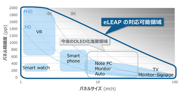 赤字が続くJDI、頼みの綱は次世代有機EL「eLEAP」、ついに量産へ