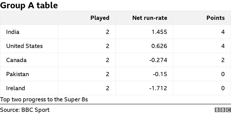 T20 World Cup Tables Top Run Scorers And Top Wicket Takers